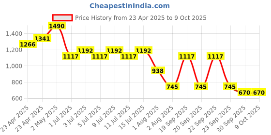 myntra.com NOUBA Long Lasting & Soft Lipstick 4 ml - Shade 114 nouba Price History Graph from 23 Apr 2025 to 9 Oct 2025
