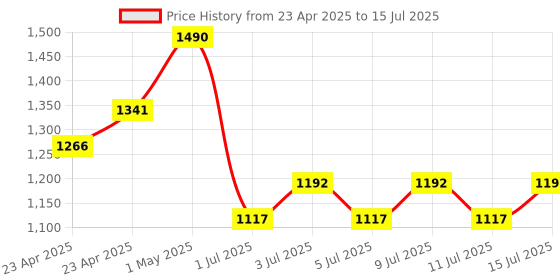 myntra.com NOUBA Long Lasting & Soft Lipstick 4 ml - Shade 52 nouba Price History Graph from 23 Apr 2025 to 15 Jul 2025