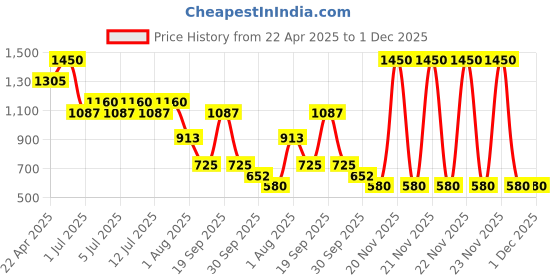 myntra.com NOUBA Long-Lasting Matte Lip Pencil With Brush - Shade 25 nouba Price History Graph from 22 Apr 2025 to 30 Nov 2025
