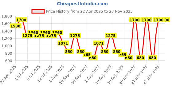 myntra.com NOUBA Long-Lasting Matte Lip Pencil With Brush - Shade 28 nouba Price History Graph from 22 Apr 2025 to 23 Nov 2025
