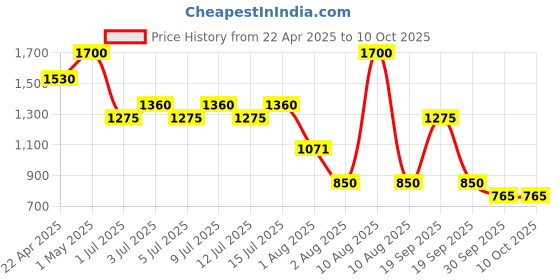 myntra.com NOUBA Long-Lasting Matte Lip Pencil With Brush - Shade 29 nouba Price History Graph from 22 Apr 2025 to 9 Oct 2025