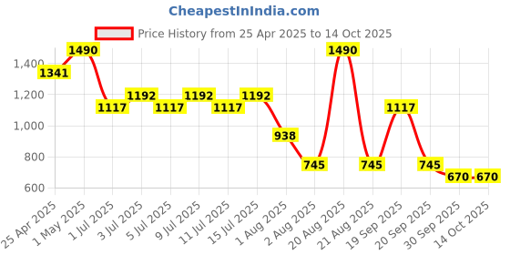 myntra.com NOUBA Long Wearing Silky Finish Smudge Proof Lipstick 4ml - Shade 122 nouba Price History Graph from 25 Apr 2025 to 13 Oct 2025