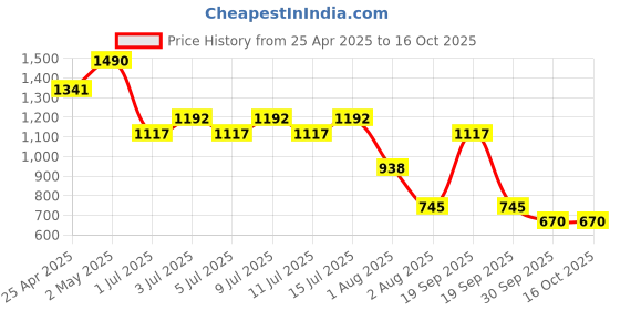 myntra.com NOUBA Long Wearing Silky Finish Smudge Proof Lipstick 4ml - Shade 273 nouba Price History Graph from 25 Apr 2025 to 15 Oct 2025