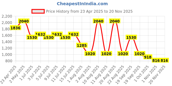 myntra.com NOUBA Millebaci Long Lasting Lip Cream Weightless Lipstick 6ml - Shade 19 nouba Price History Graph from 23 Apr 2025 to 19 Nov 2025