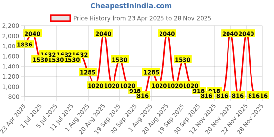 myntra.com NOUBA Millebaci Long Lasting Lip Cream Weightless Lipstick 6ml - Shade 39 nouba Price History Graph from 23 Apr 2025 to 27 Nov 2025
