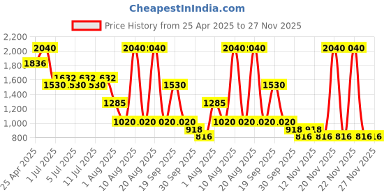 myntra.com NOUBA Millebaci Long Lasting Lip Cream Weightless Lipstick 6ml - Shade 71 nouba Price History Graph from 25 Apr 2025 to 27 Nov 2025