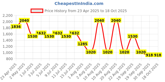 myntra.com NOUBA Millebaci Long Lasting Lip Cream Weightless Lipstick 6ml - Shade 78 nouba Price History Graph from 23 Apr 2025 to 17 Oct 2025