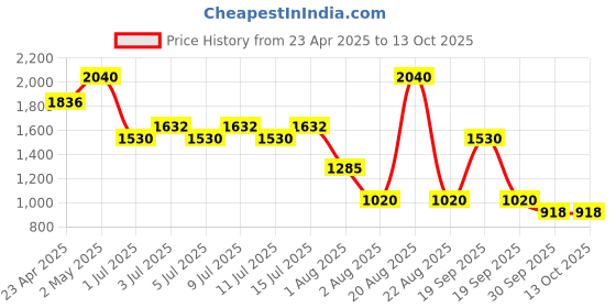 myntra.com NOUBA Millebaci Long Lasting Lip Cream Weightless Lipstick 6ml - Shade 79 nouba Price History Graph from 23 Apr 2025 to 13 Oct 2025