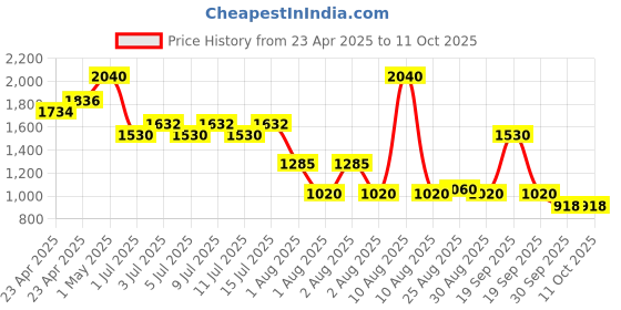 myntra.com NOUBA Millebaci Long Lasting Liquid Lip Cream with Vitamin E 6 ml - Shade 41 nouba Price History Graph from 23 Apr 2025 to 11 Oct 2025