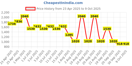 myntra.com NOUBA Millebaci Long Lasting Matte Lip Cream 6ml - Fuchsia No 75 nouba Price History Graph from 23 Apr 2025 to 9 Oct 2025