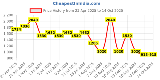myntra.com NOUBA Millebaci Long Lasting Matte Lip Cream 6ml - Pink No 40 nouba Price History Graph from 23 Apr 2025 to 14 Oct 2025