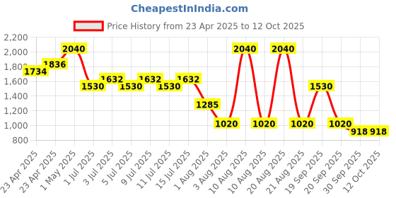 myntra.com NOUBA Millebaci Long-Lasting Matte Lip Cream with Vitamin E 6ml - Shade 48 nouba Price History Graph from 23 Apr 2025 to 12 Oct 2025