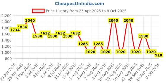 myntra.com NOUBA Millebaci Long-Lasting Matte Lip Cream with Vitamin E 6ml - Shade No 55 nouba Price History Graph from 23 Apr 2025 to 8 Oct 2025