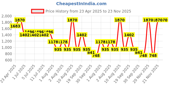 myntra.com NOUBA Nombra Long Lasting Shimmer Eyeshadow 2g - Beige 400 nouba Price History Graph from 23 Apr 2025 to 22 Nov 2025