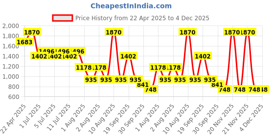 myntra.com NOUBA Nombra Velvet Shimmer Finish Eyeshadow 2g - Purple 405 nouba Price History Graph from 22 Apr 2025 to 4 Dec 2025