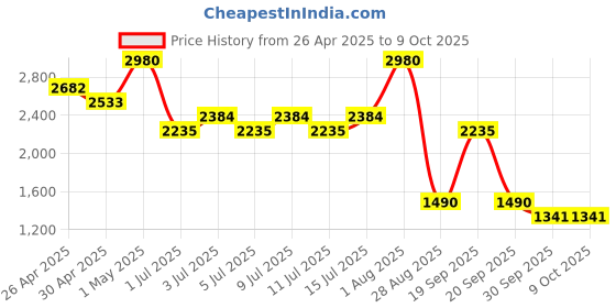 myntra.com NOUBA Noubamat Wet & Dry Long Lasting Compact Foundation - No 43 nouba Price History Graph from 26 Apr 2025 to 9 Oct 2025