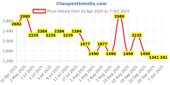 myntra.com NOUBA Noubamat Wet & Dry Long Lasting Compact Foundation - No 57 nouba Price History Graph from 22 Apr 2025 to 7 Oct 2025