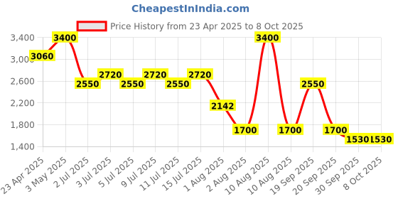 myntra.com NOUBA Noubamore Second Skin Foundation with Jojoba 30ml - Shade 84 nouba Price History Graph from 23 Apr 2025 to 8 Oct 2025