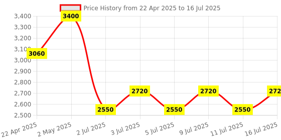 myntra.com NOUBA Noubamore Second Skin Waterproof Matte Finish Foundation 30ml- Shade 83 nouba Price History Graph from 22 Apr 2025 to 16 Jul 2025