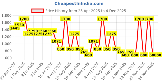 myntra.com NOUBA Noubashine Lipstylo Lipstick With Aloe & Papaya 3g - Shade 7 nouba Price History Graph from 23 Apr 2025 to 4 Dec 2025