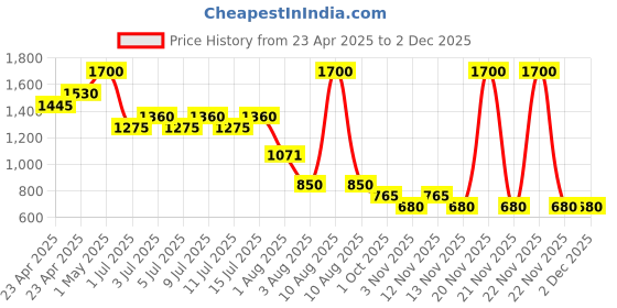 myntra.com NOUBA Noubashine Lipstylo Lipstick With Aloe & Papaya 3g - Shade 8 nouba Price History Graph from 23 Apr 2025 to 1 Dec 2025