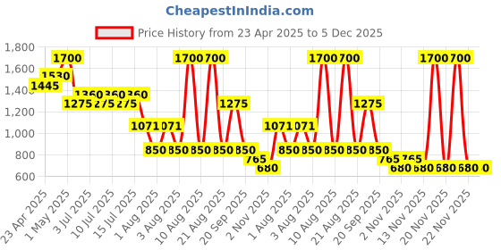 myntra.com NOUBA Noubashine Long Lasting Lipstick 3g - Magenta No 4 nouba Price History Graph from 23 Apr 2025 to 4 Dec 2025