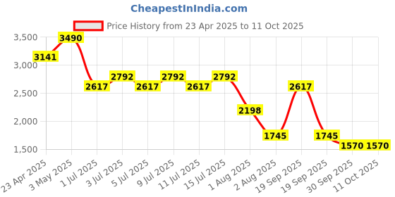 myntra.com NOUBA Nuvola Fixing Powder with Vitamin E for Anti-Aging Effect 10 g - Pink nouba Price History Graph from 23 Apr 2025 to 11 Oct 2025