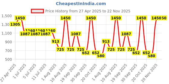 myntra.com NOUBA Professional Matte Eye Pencil 1.1 g - Shade 11 nouba Price History Graph from 27 Apr 2025 to 22 Nov 2025