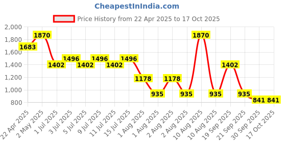 myntra.com NOUBA Qui Creamy Shimmer Long Lasting Waterproof Eyeshadow 4ml - Brown 11 nouba Price History Graph from 22 Apr 2025 to 16 Oct 2025