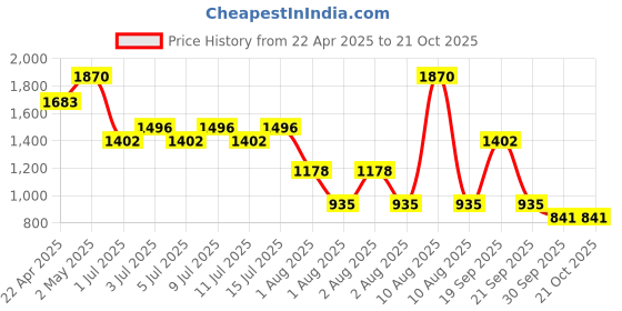 myntra.com NOUBA Qui Creamy Shimmer Long Lasting Waterproof Eyeshadow 4ml - Rose Gold 12 nouba Price History Graph from 22 Apr 2025 to 18 Oct 2025