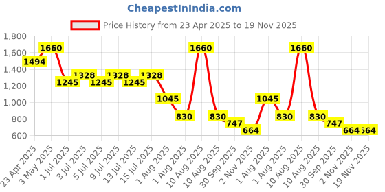 myntra.com NOUBA Reflecta Treatment Lip Gloss with Maxi Lip Peptides 3.5ml - Shade 10 nouba Price History Graph from 23 Apr 2025 to 19 Nov 2025