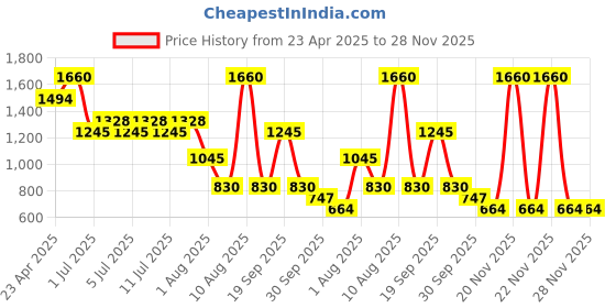 myntra.com NOUBA Reflecta Treatment Lip Gloss with Maxi Lip Peptides 3.5ml - Shade 15 nouba Price History Graph from 23 Apr 2025 to 28 Nov 2025
