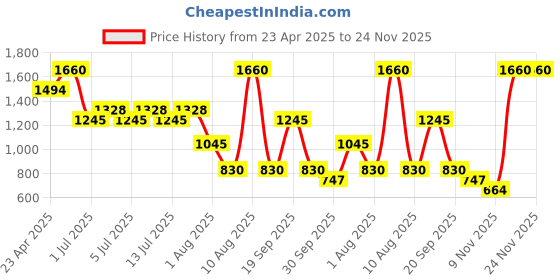 myntra.com NOUBA Reflecta Treatment Lip Gloss with Maxi Lip Peptides 3.5ml - Shade 18 nouba Price History Graph from 23 Apr 2025 to 24 Nov 2025
