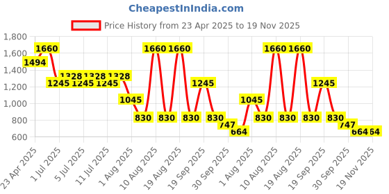 myntra.com NOUBA Reflecta Treatment Lip Gloss with Maxi Lip Peptides 3.5ml - Shade 5 nouba Price History Graph from 23 Apr 2025 to 19 Nov 2025