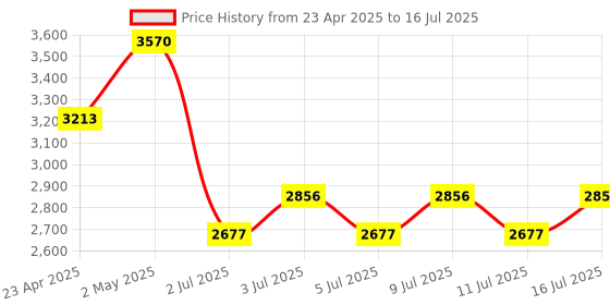 myntra.com NOUBA Staminal Luminous Matte Finish Fluid Foundation 30ml- Shade 115 nouba Price History Graph from 23 Apr 2025 to 16 Jul 2025