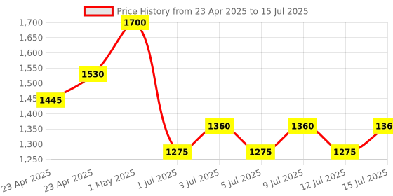 myntra.com NOUBA Velvet Touch Lipstick with Vitamin C & E 3.5 ml - Shade 1 nouba Price History Graph from 23 Apr 2025 to 15 Jul 2025