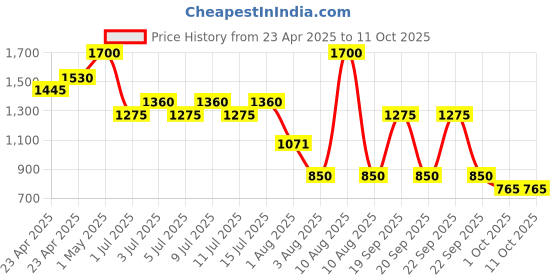 myntra.com NOUBA Velvet Touch Lipstick with Vitamin C & E 3.5 ml - Shade 13 nouba Price History Graph from 23 Apr 2025 to 11 Oct 2025