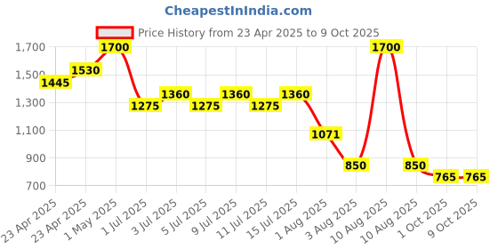 myntra.com NOUBA Velvet Touch Lipstick with Vitamin C & E 3.5 ml - Shade 20 nouba Price History Graph from 23 Apr 2025 to 8 Oct 2025