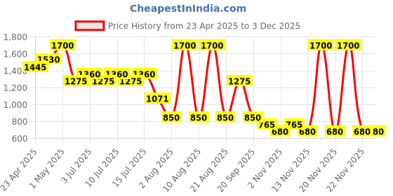 myntra.com NOUBA Velvet Touch Long Lasting Vegan Lipstick 3.5ml - Fuchsia No 12 nouba Price History Graph from 23 Apr 2025 to 2 Dec 2025