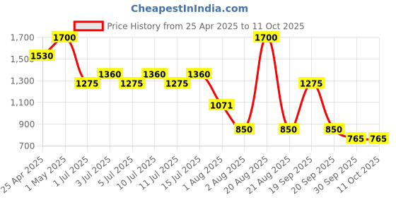 myntra.com NOUBA Velvet Touch Weightless & Long Lasting Lipstick With Vitamin E 3.5ml - Shade 4 nouba Price History Graph from 25 Apr 2025 to 11 Oct 2025