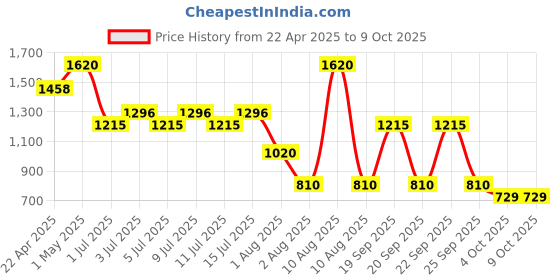 myntra.com NOUBA Waterproof & Smudge Proof Brow Powder 0.8g - Shade 4 nouba Price History Graph from 22 Apr 2025 to 8 Oct 2025