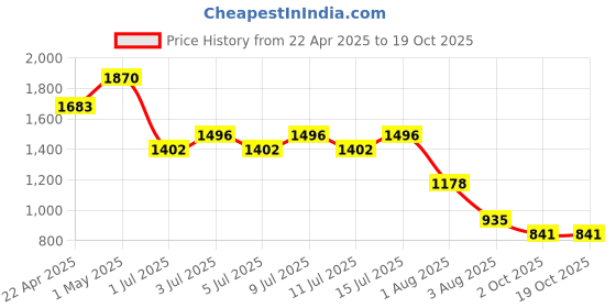 myntra.com NOUBA Watershield Lightweight Waterproof Mascara 8ml - Black nouba Price History Graph from 22 Apr 2025 to 17 Oct 2025