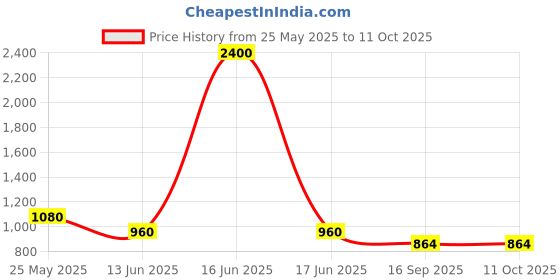 myntra.com NOUN Floral Print Flutter Sleeve Georgette Maxi Midi Dress noun Price History Graph from 25 May 2025 to 11 Oct 2025