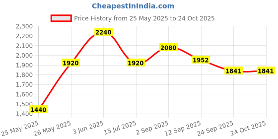 myntra.com NOUN Floral Print Georgette Fit & Flare Maxi Dress noun Price History Graph from 25 May 2025 to 23 Oct 2025
