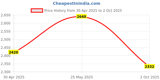 myntra.com NOUN Floral Print Georgette Maxi Dress noun Price History Graph from 30 Apr 2025 to 2 Oct 2025