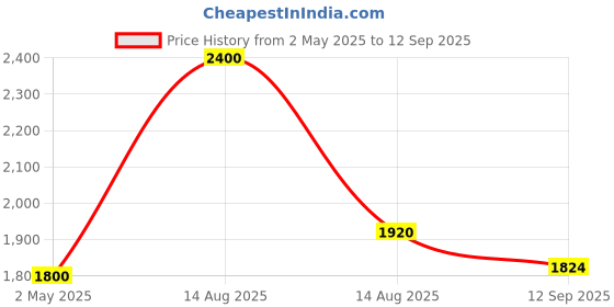 myntra.com NOUN Floral Print Georgette Maxi Midi Dress noun Price History Graph from 2 May 2025 to 12 Sep 2025