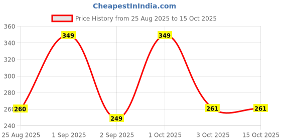 myntra.com Noureea Absolute Nourishing Body Lotion With Vanilla & Lavender - 200 ml noureea Price History Graph from 25 Aug 2025 to 15 Oct 2025