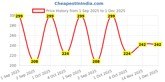 myntra.com Noureea Absolute Nourishing Cherry Blossom Body Lotion - 200 ml noureea Price History Graph from 1 Sep 2025 to 1 Dec 2025