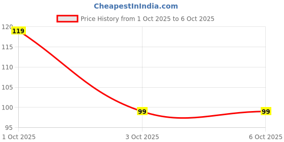 myntra.com Noureea Cold Cream For Soft & Glowing Skin - 50 g noureea Price History Graph from 1 Oct 2025 to 6 Oct 2025