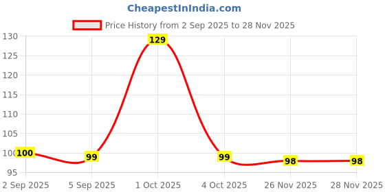myntra.com Noureea Lip Balm With Vanilla & SPF For Lips Hydration - 10 g noureea Price History Graph from 2 Sep 2025 to 27 Nov 2025